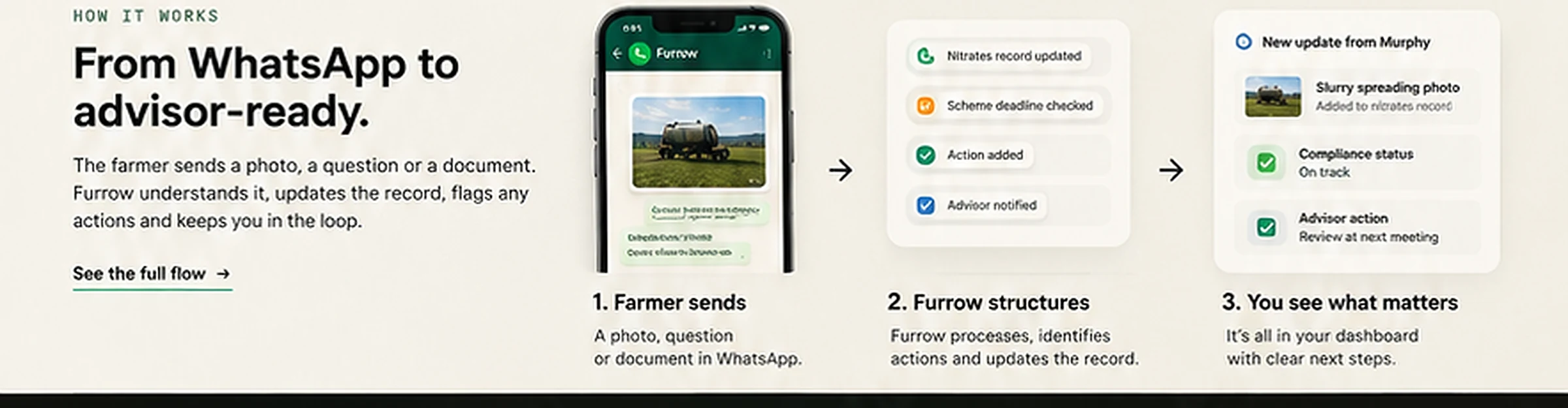 How it works. The farmer sends a photo, question or document in WhatsApp. Furrow structures it and updates the record. The advisor sees what matters with clear next steps.